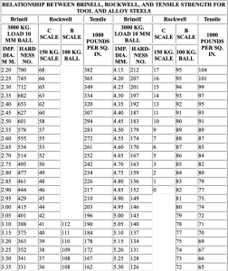 Hardness Conversion Table - Gateway Metals